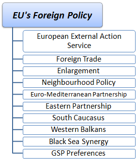 Master Foreign Policy of the EU